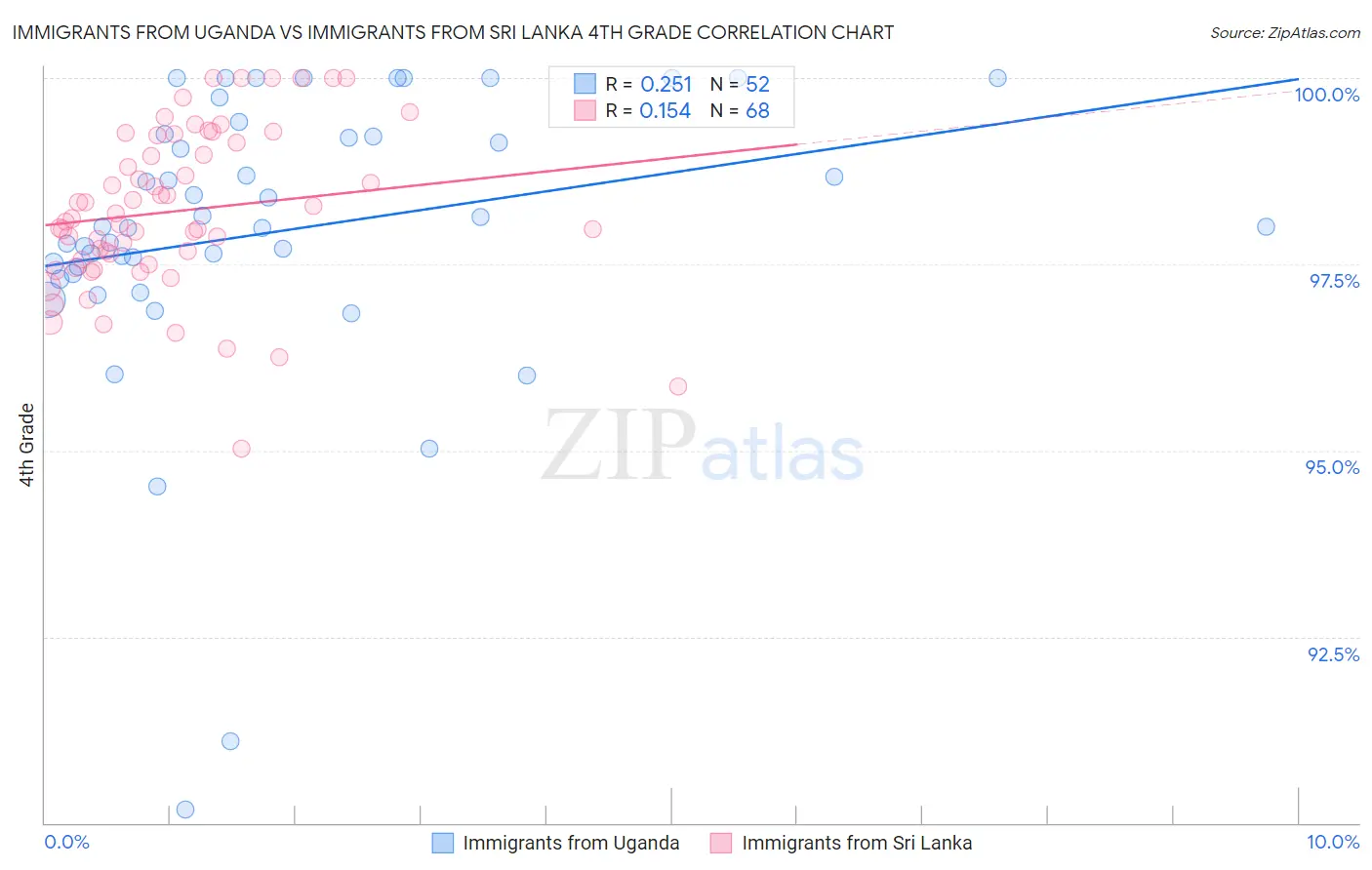 Immigrants from Uganda vs Immigrants from Sri Lanka 4th Grade