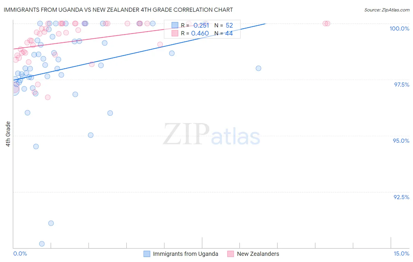 Immigrants from Uganda vs New Zealander 4th Grade