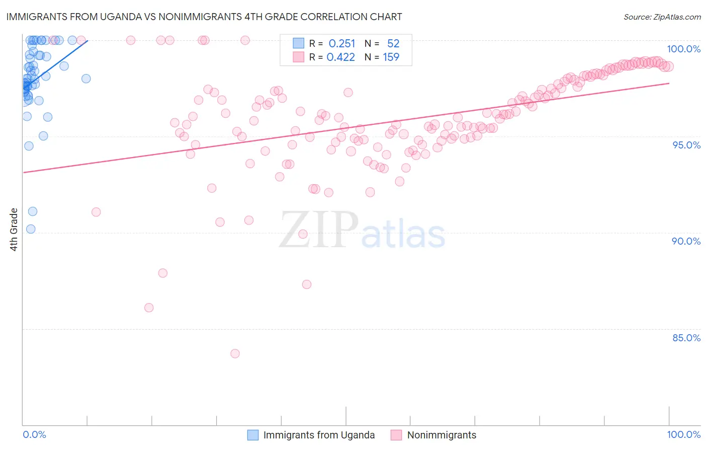 Immigrants from Uganda vs Nonimmigrants 4th Grade