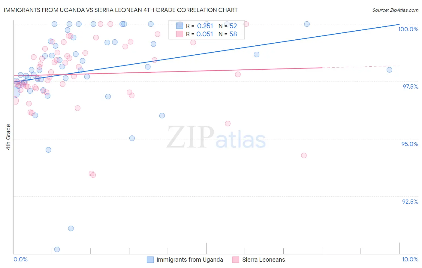 Immigrants from Uganda vs Sierra Leonean 4th Grade