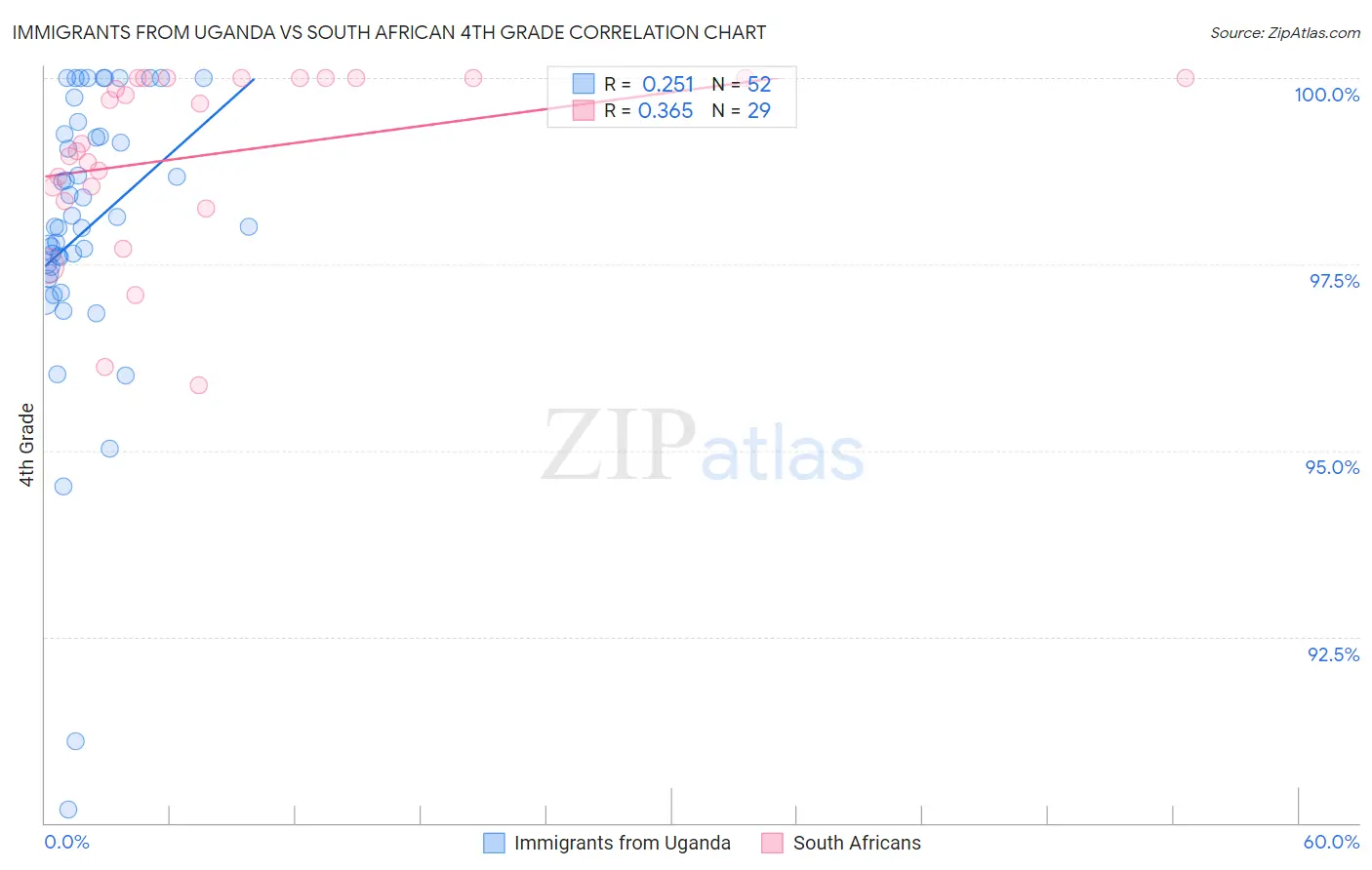 Immigrants from Uganda vs South African 4th Grade