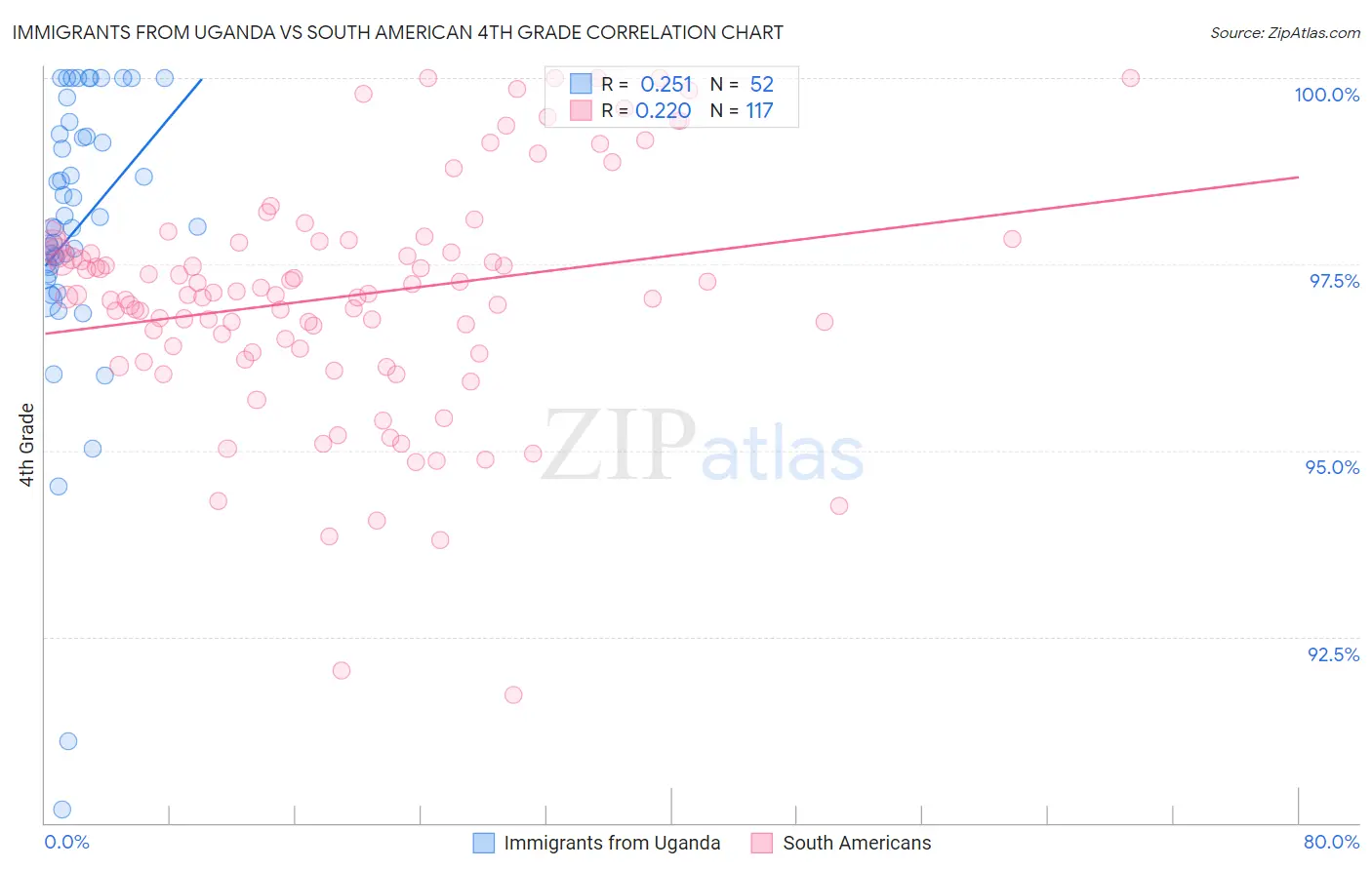 Immigrants from Uganda vs South American 4th Grade