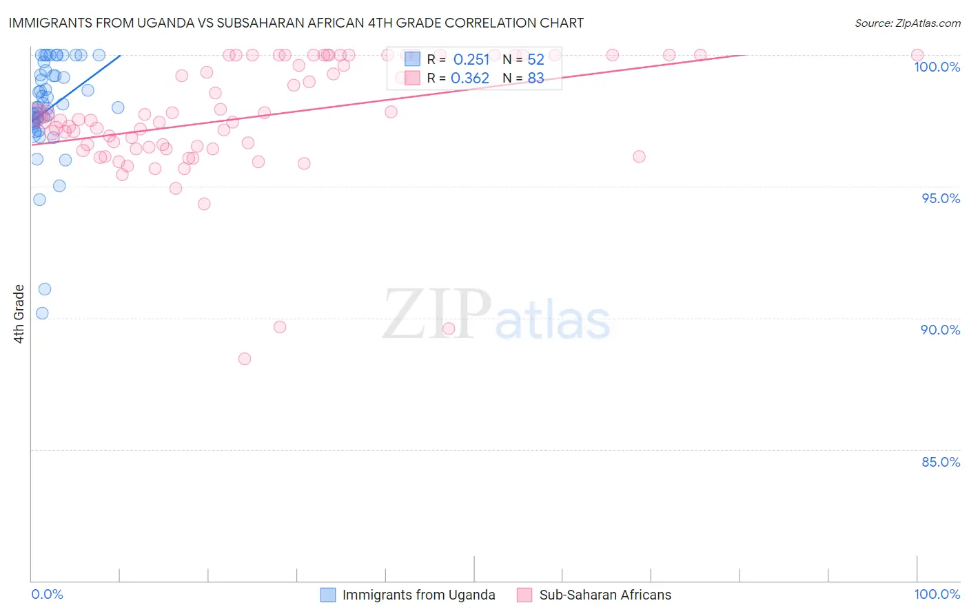 Immigrants from Uganda vs Subsaharan African 4th Grade