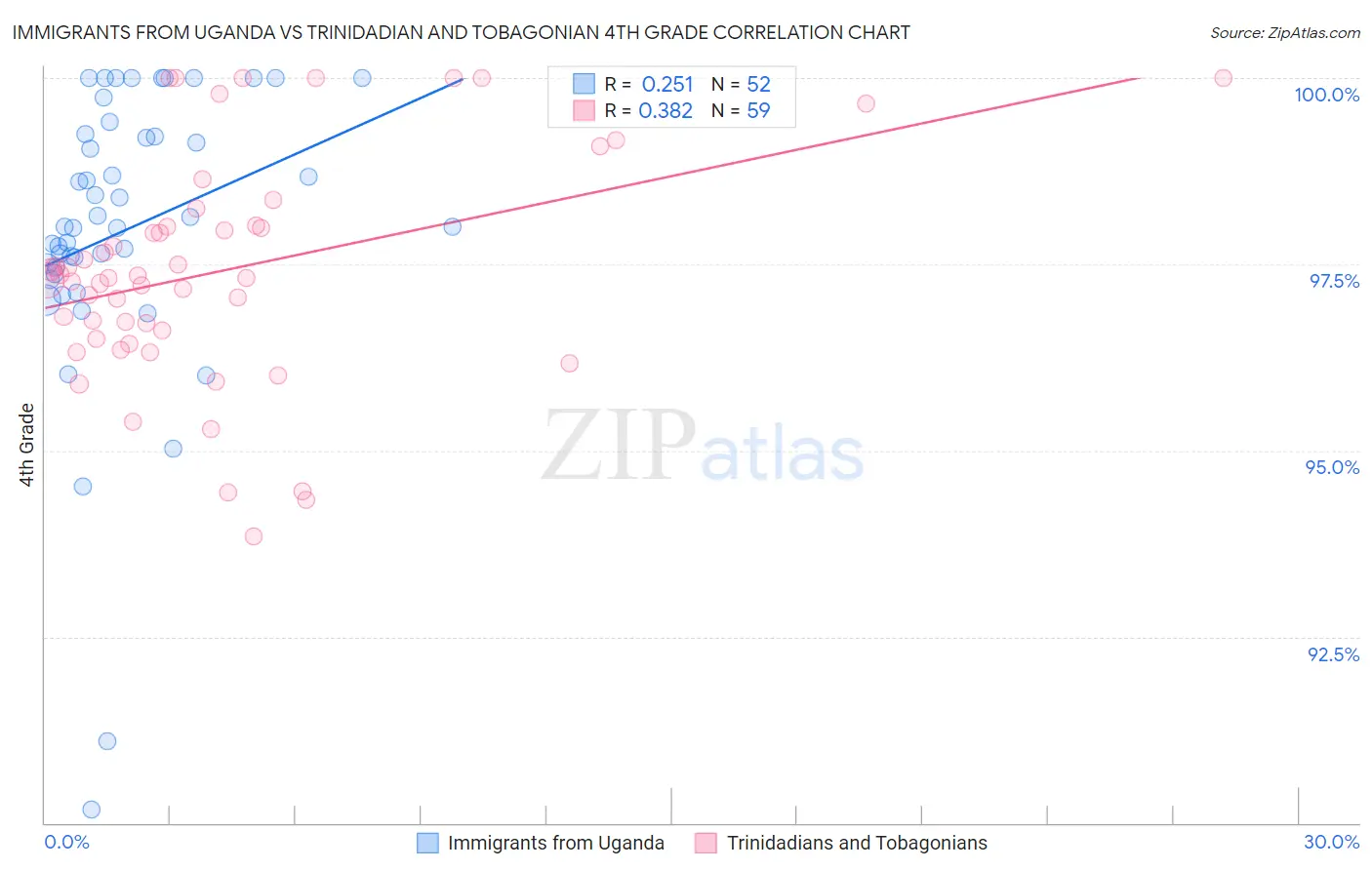 Immigrants from Uganda vs Trinidadian and Tobagonian 4th Grade