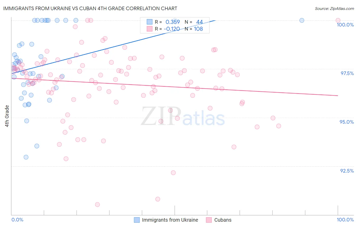 Immigrants from Ukraine vs Cuban 4th Grade