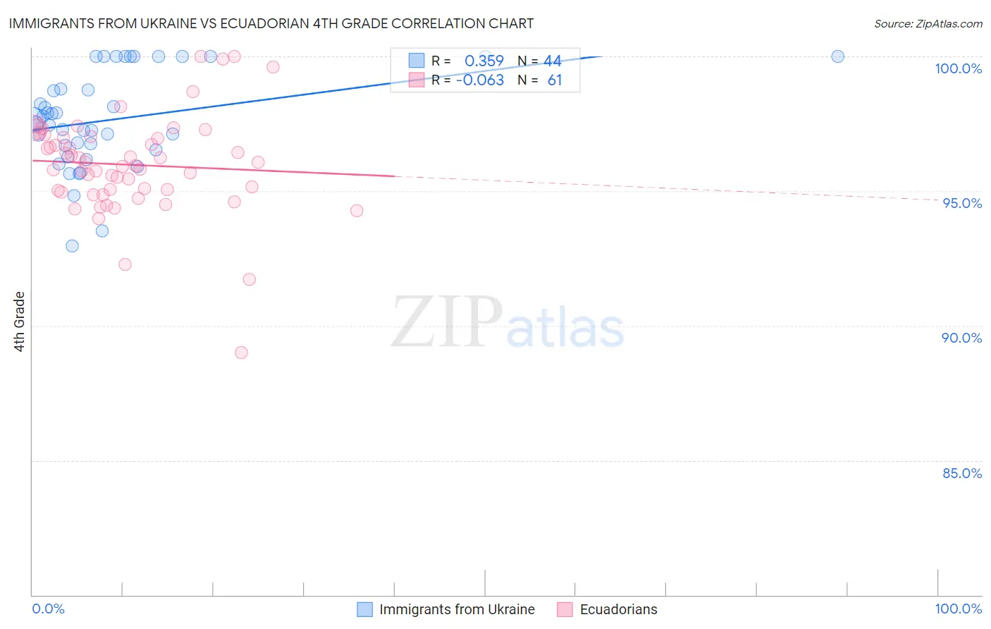 Immigrants from Ukraine vs Ecuadorian 4th Grade