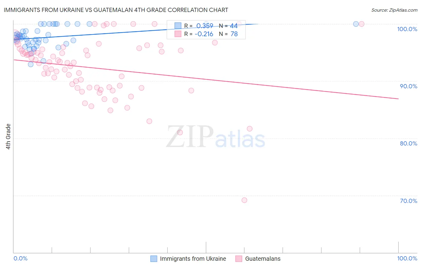 Immigrants from Ukraine vs Guatemalan 4th Grade