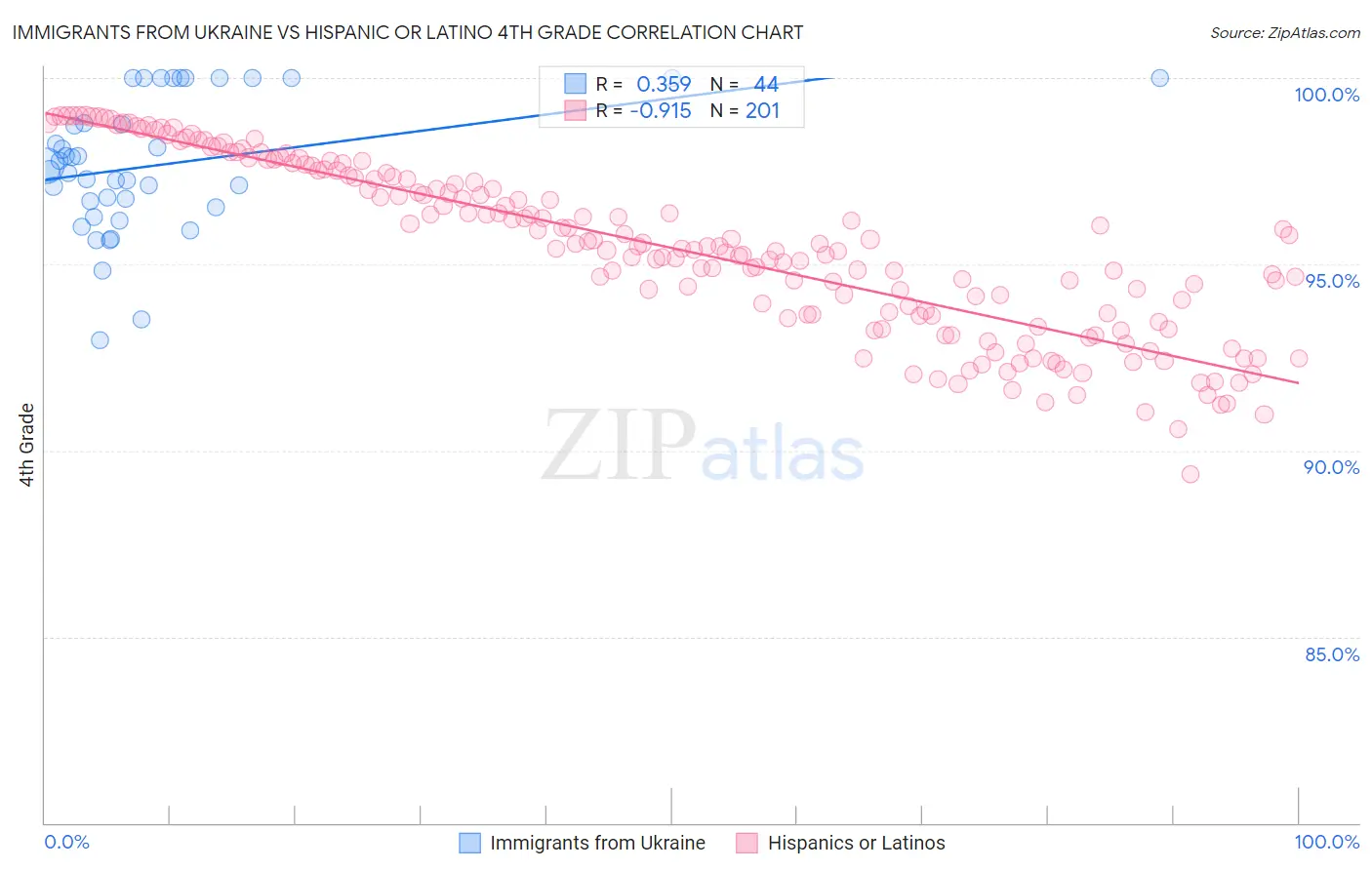 Immigrants from Ukraine vs Hispanic or Latino 4th Grade