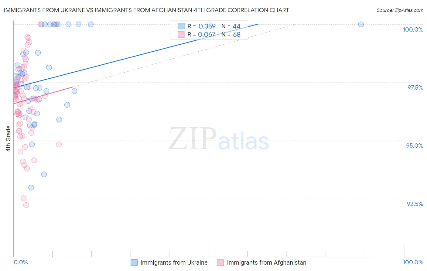 Immigrants from Ukraine vs Immigrants from Afghanistan 4th Grade