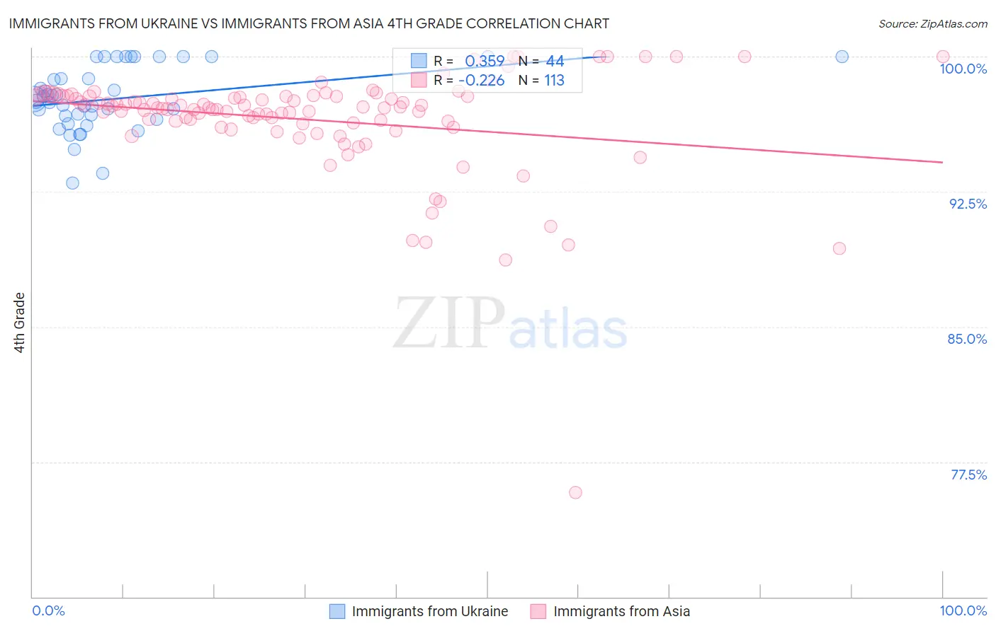 Immigrants from Ukraine vs Immigrants from Asia 4th Grade
