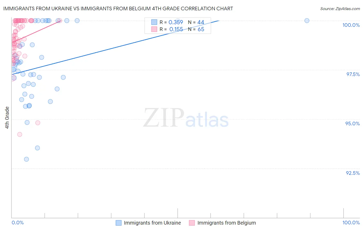 Immigrants from Ukraine vs Immigrants from Belgium 4th Grade