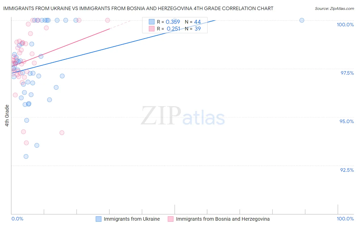 Immigrants from Ukraine vs Immigrants from Bosnia and Herzegovina 4th Grade