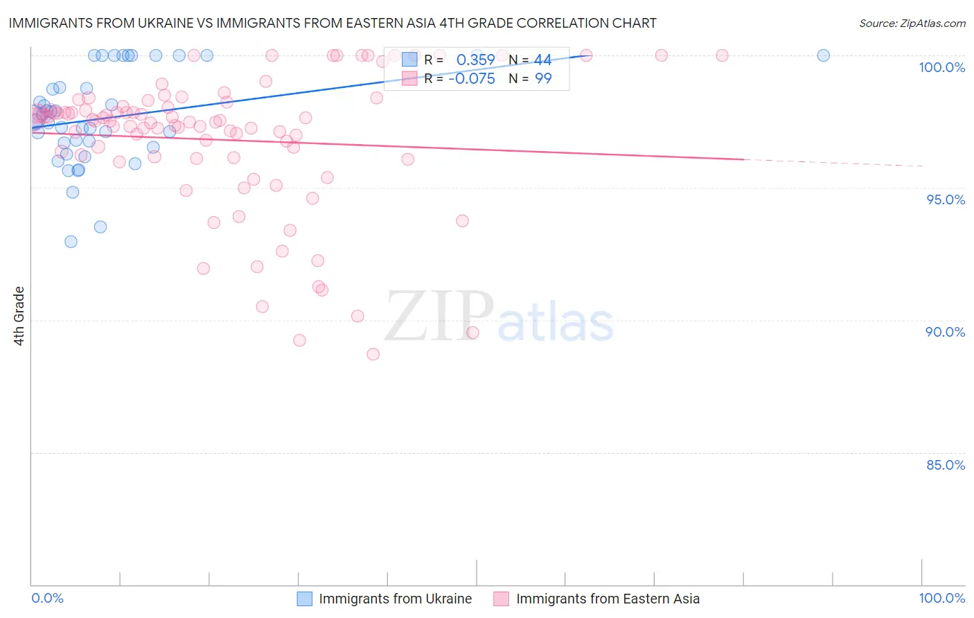Immigrants from Ukraine vs Immigrants from Eastern Asia 4th Grade