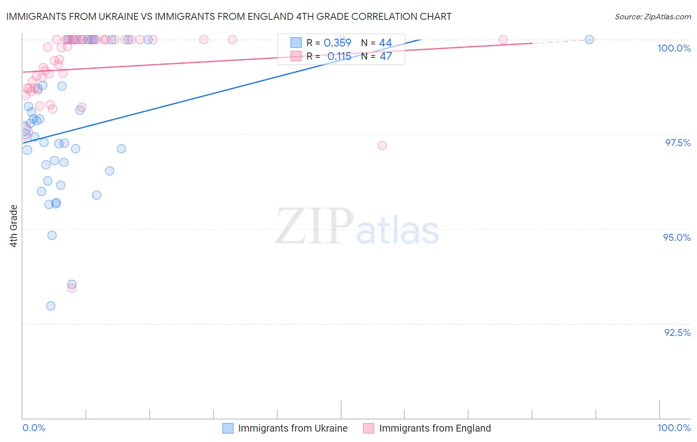 Immigrants from Ukraine vs Immigrants from England 4th Grade
