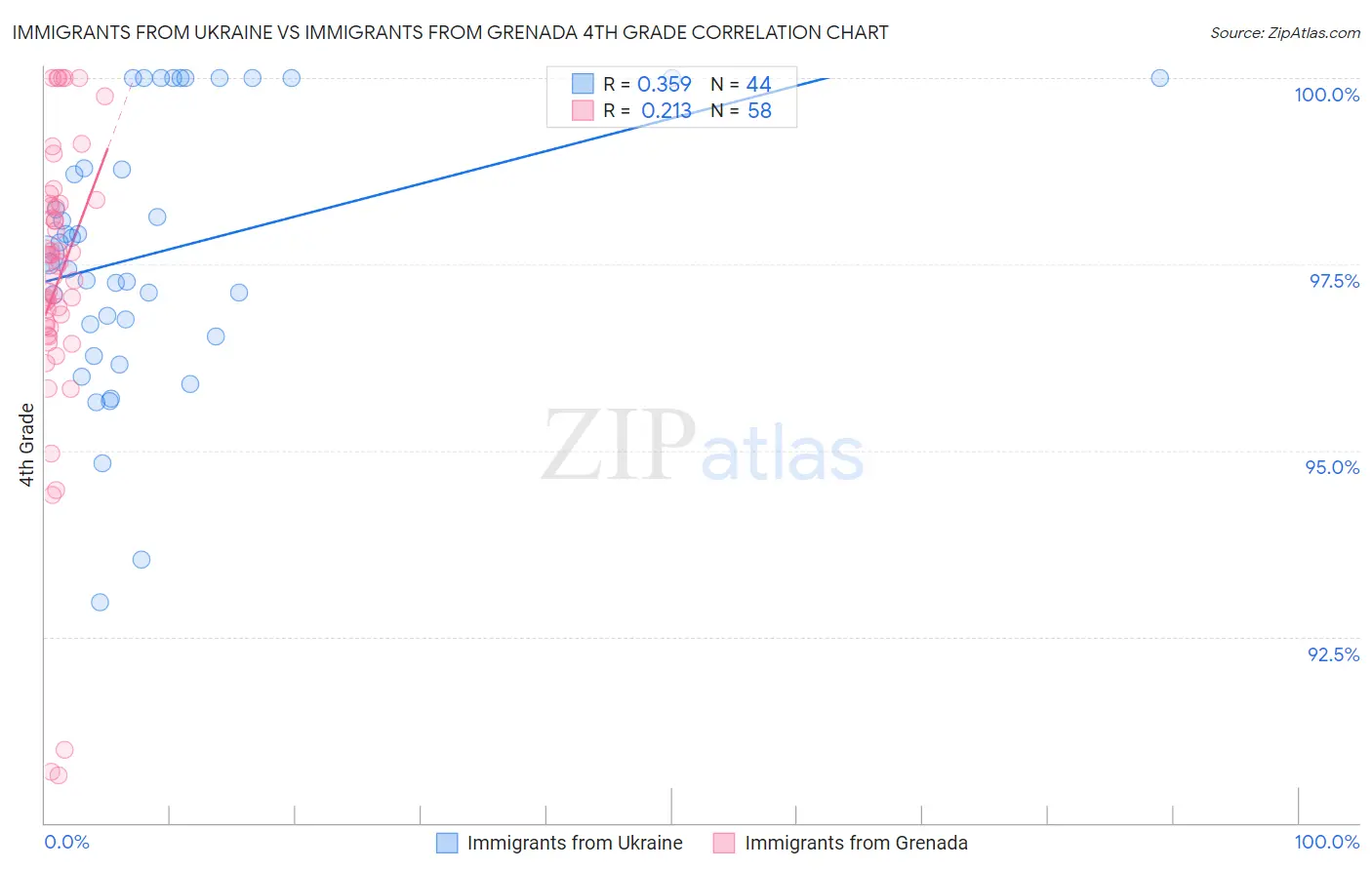 Immigrants from Ukraine vs Immigrants from Grenada 4th Grade