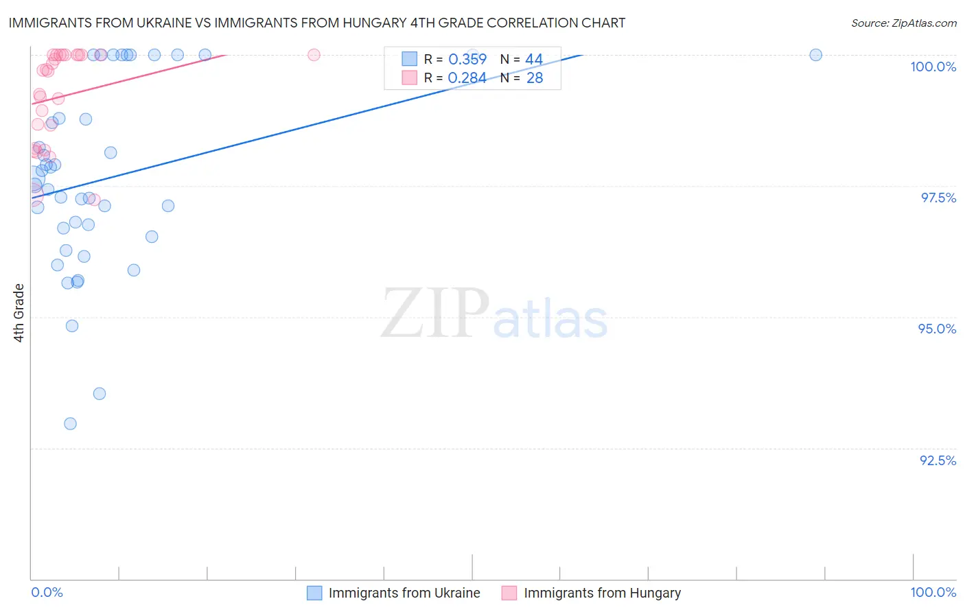 Immigrants from Ukraine vs Immigrants from Hungary 4th Grade
