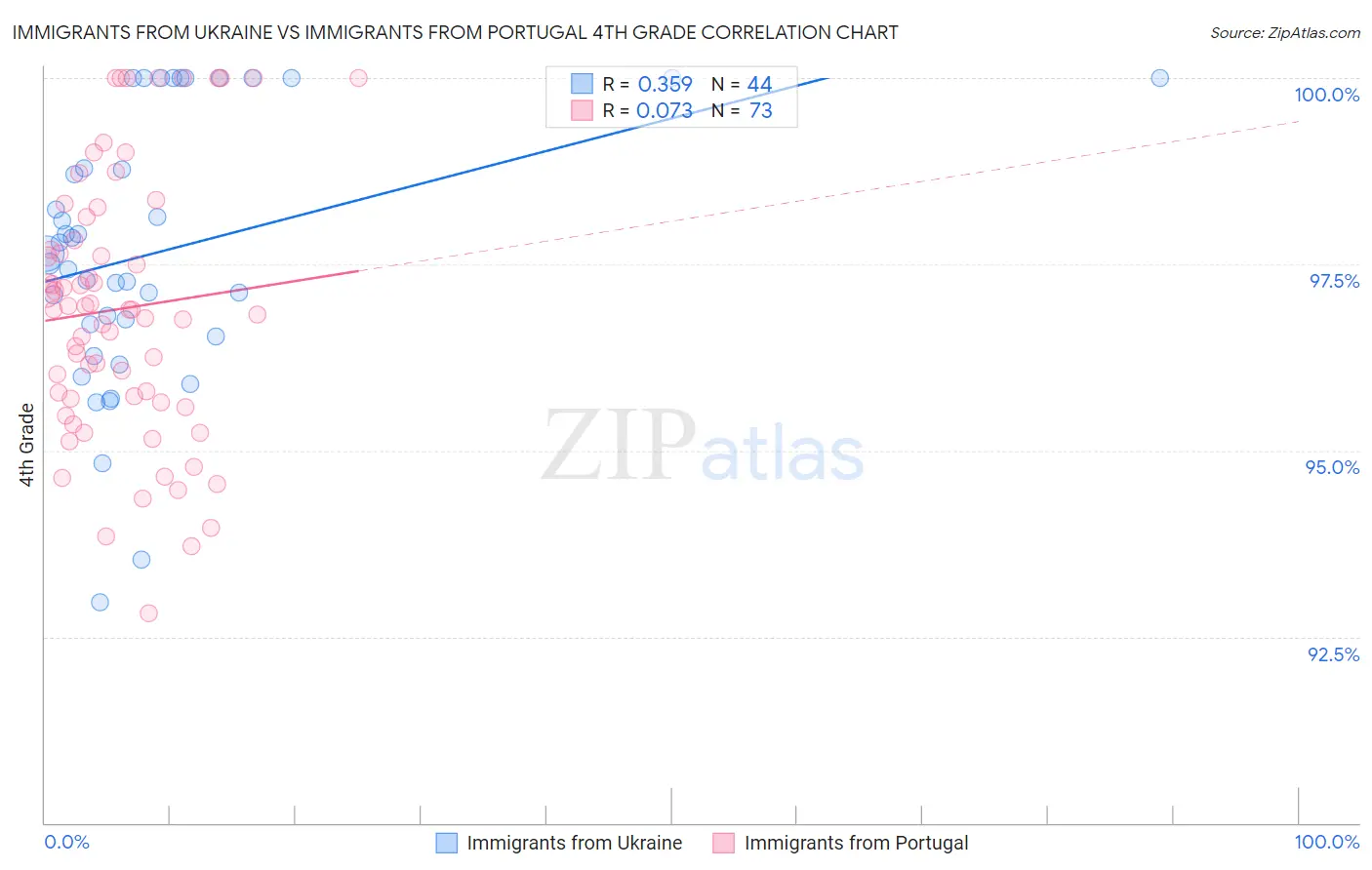 Immigrants from Ukraine vs Immigrants from Portugal 4th Grade