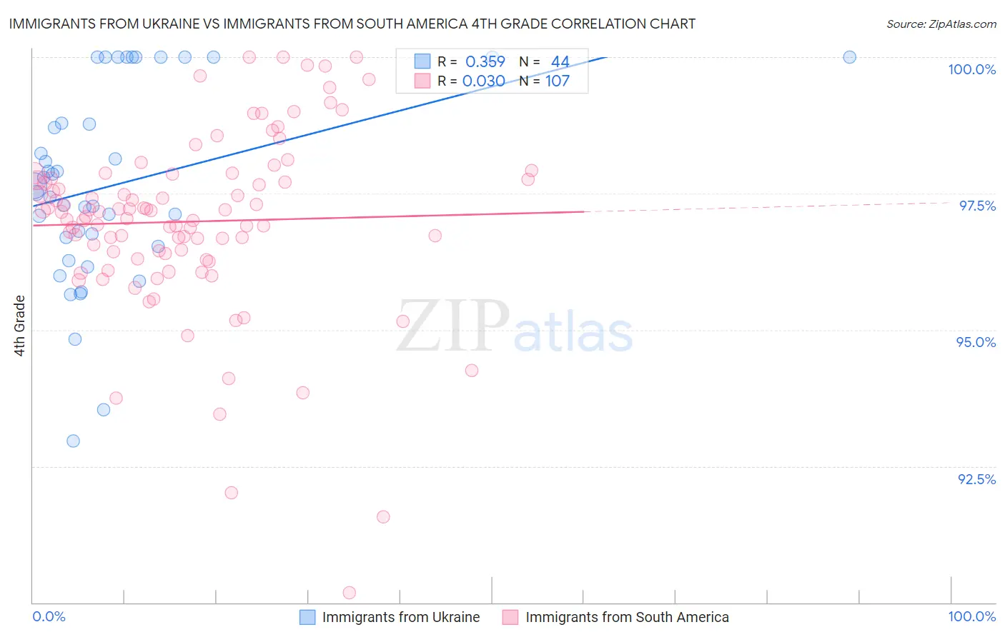 Immigrants from Ukraine vs Immigrants from South America 4th Grade