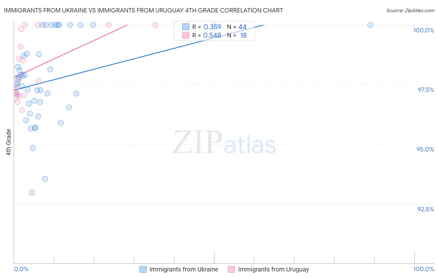 Immigrants from Ukraine vs Immigrants from Uruguay 4th Grade