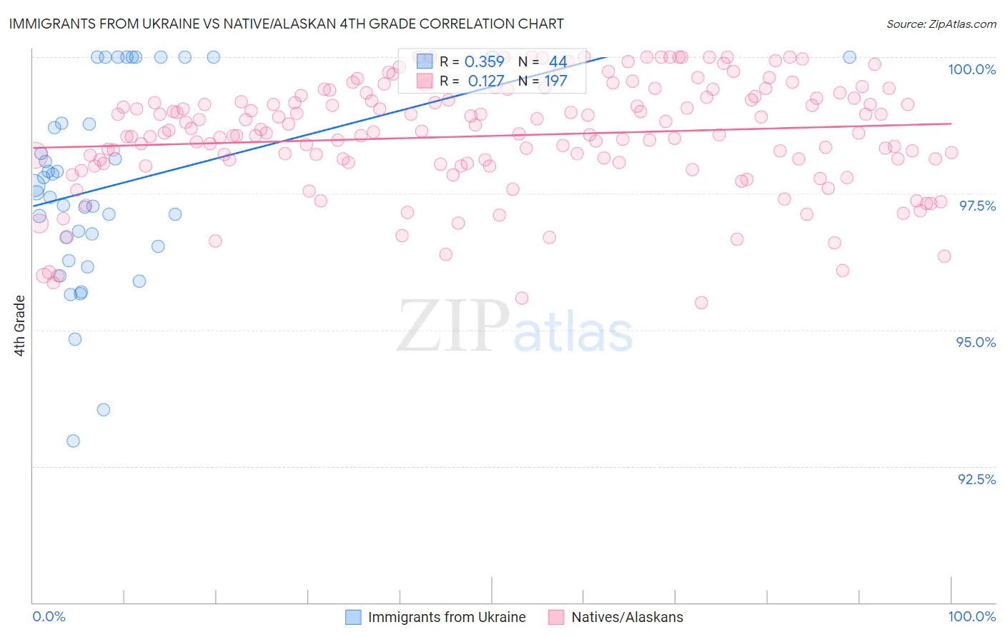 Immigrants from Ukraine vs Native/Alaskan 4th Grade