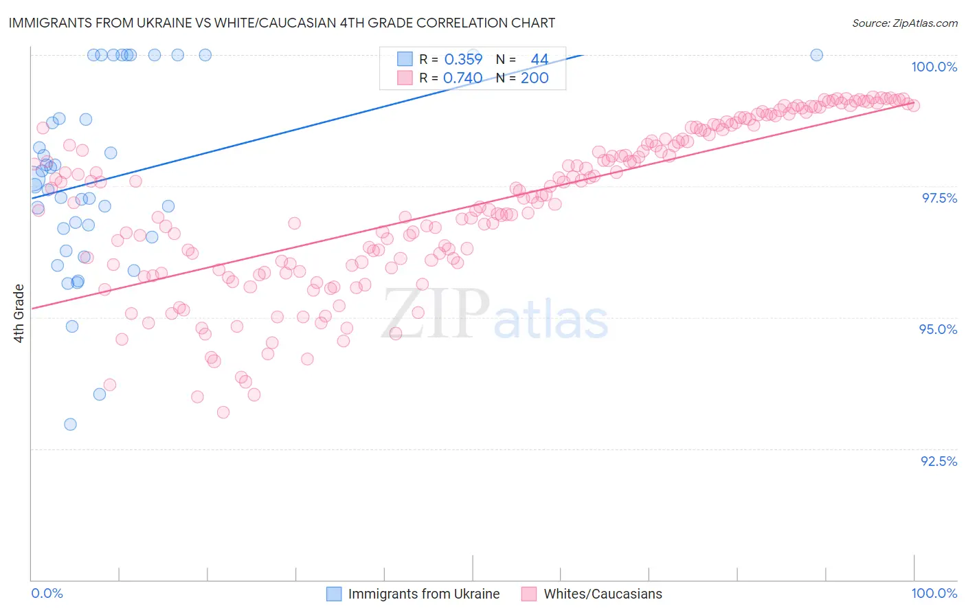 Immigrants from Ukraine vs White/Caucasian 4th Grade