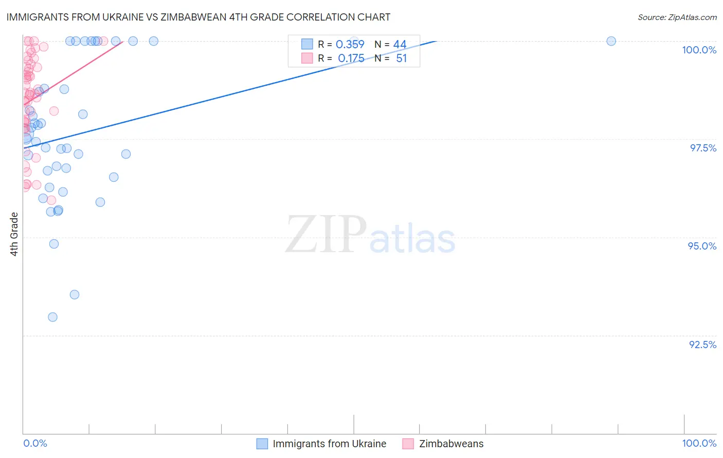 Immigrants from Ukraine vs Zimbabwean 4th Grade