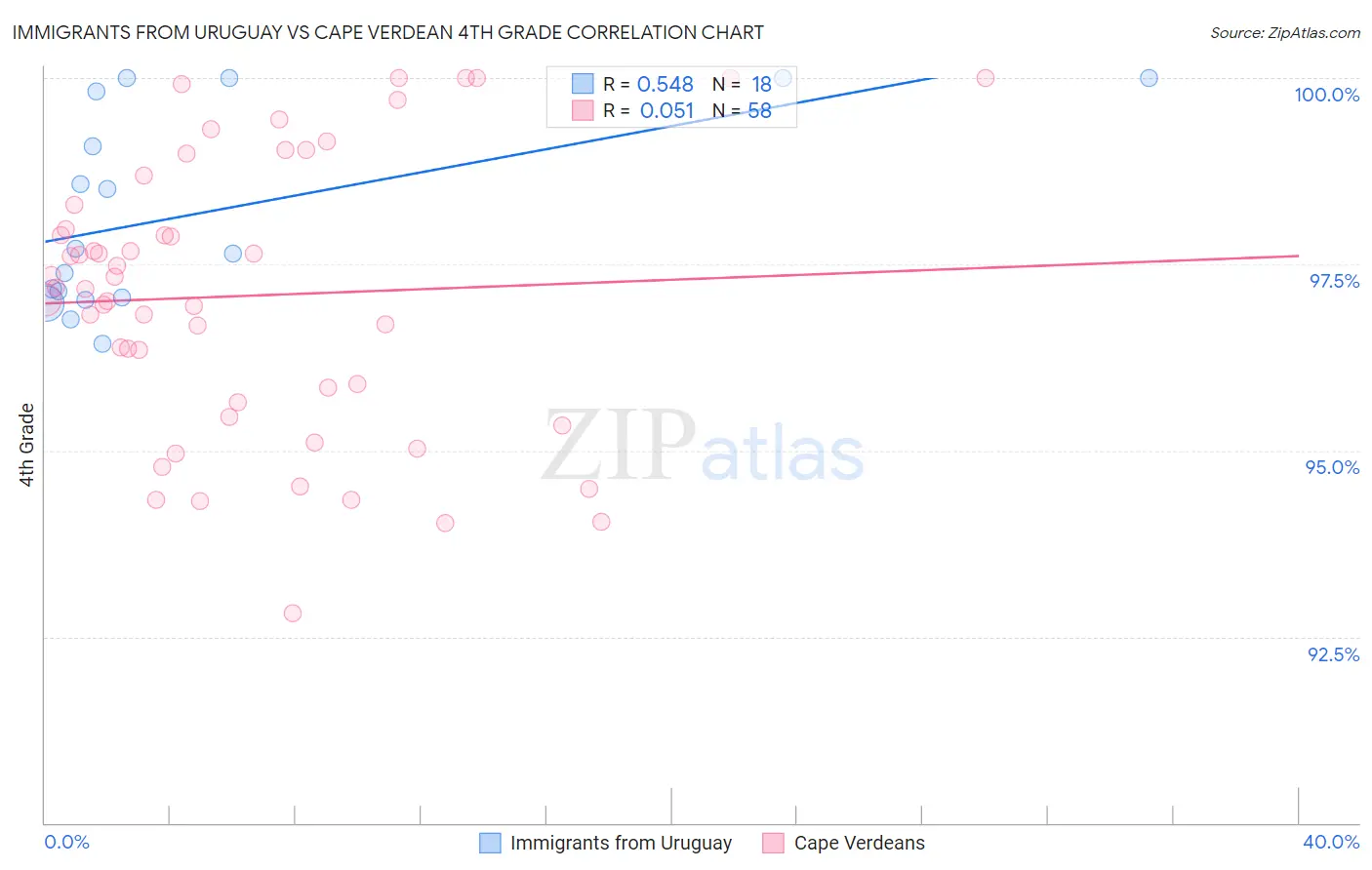 Immigrants from Uruguay vs Cape Verdean 4th Grade