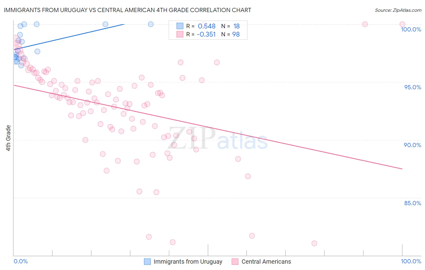 Immigrants from Uruguay vs Central American 4th Grade