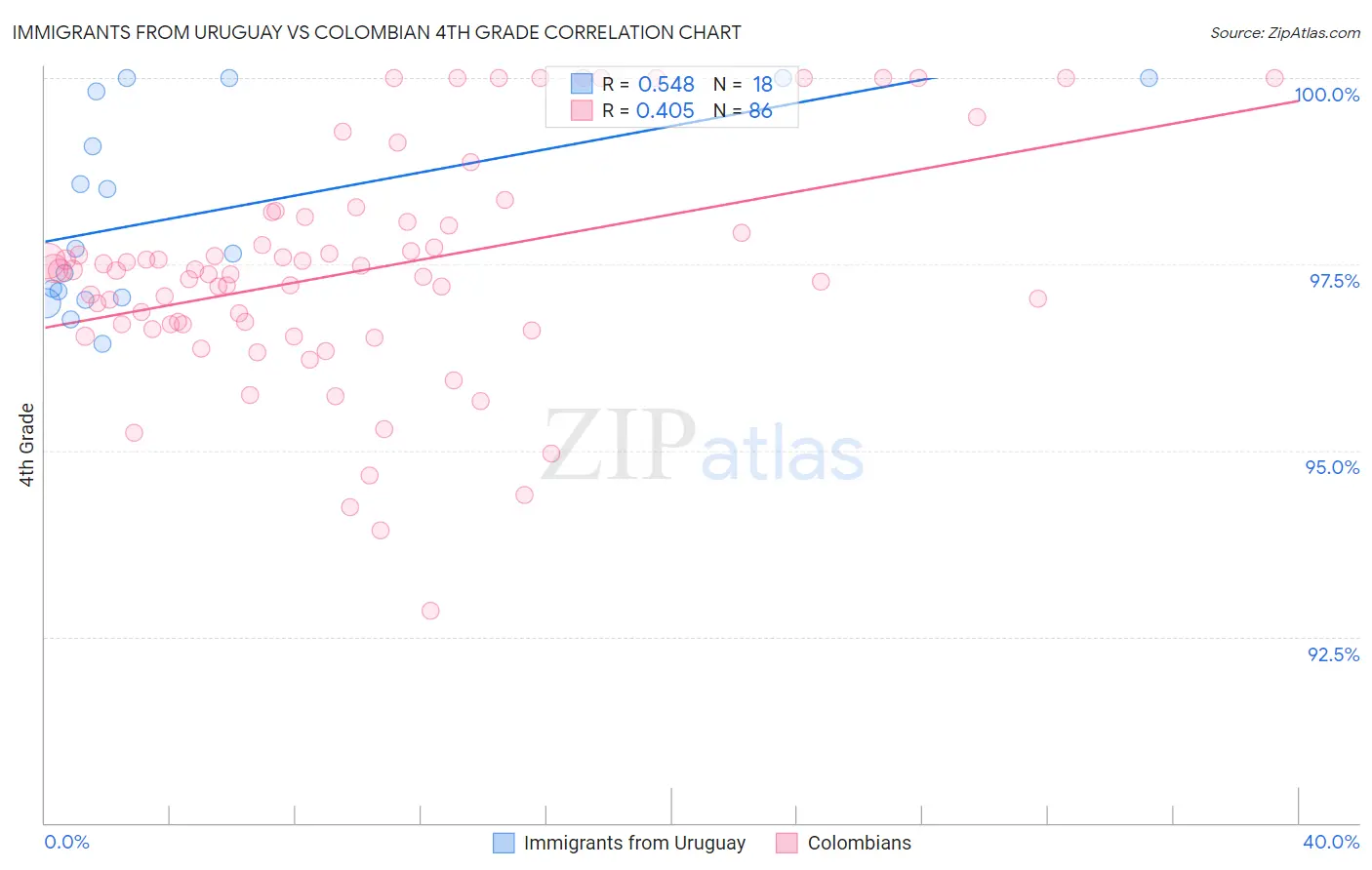 Immigrants from Uruguay vs Colombian 4th Grade