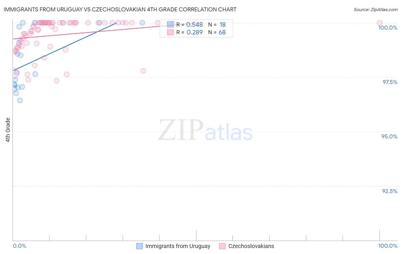 Immigrants from Uruguay vs Czechoslovakian 4th Grade