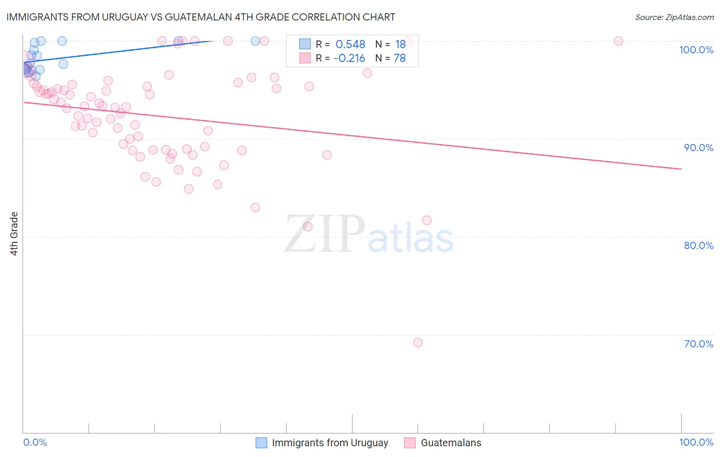 Immigrants from Uruguay vs Guatemalan 4th Grade