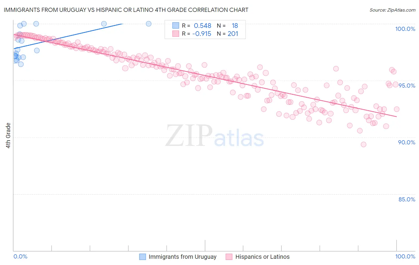 Immigrants from Uruguay vs Hispanic or Latino 4th Grade