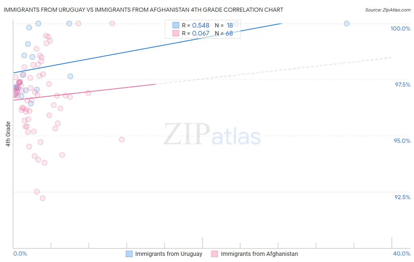 Immigrants from Uruguay vs Immigrants from Afghanistan 4th Grade