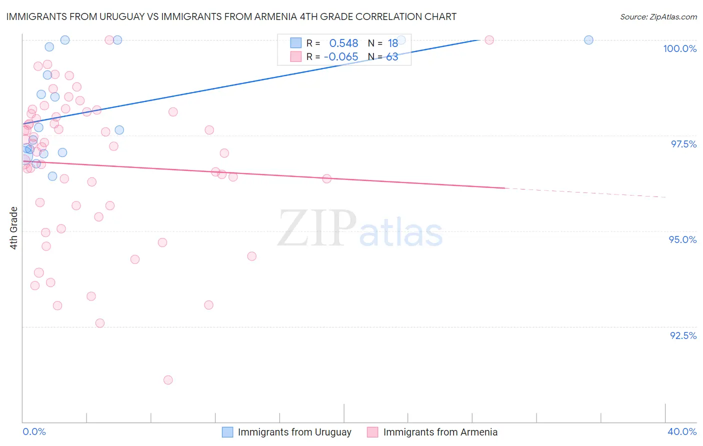 Immigrants from Uruguay vs Immigrants from Armenia 4th Grade