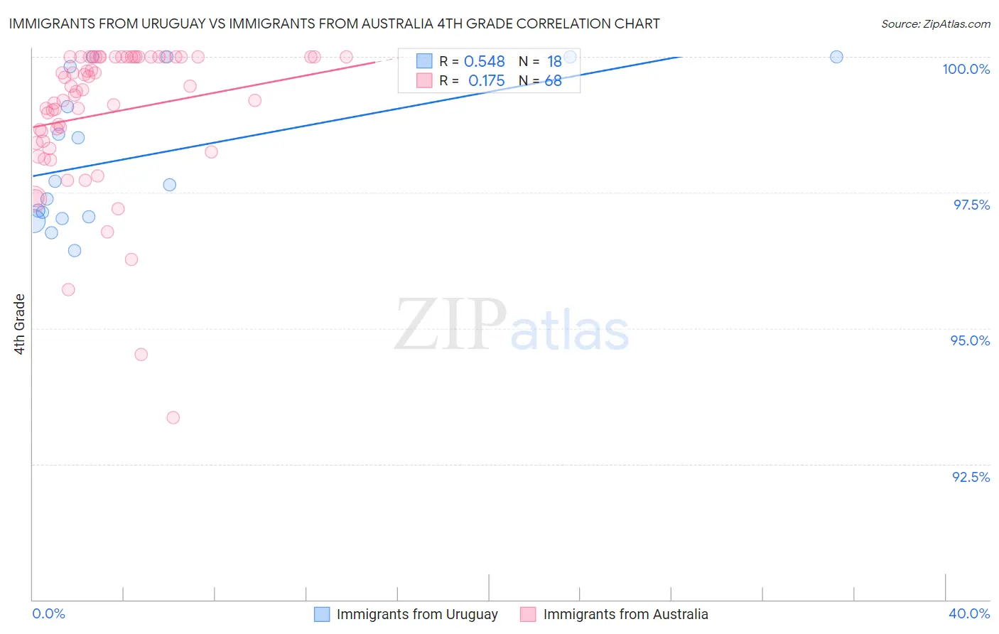 Immigrants from Uruguay vs Immigrants from Australia 4th Grade