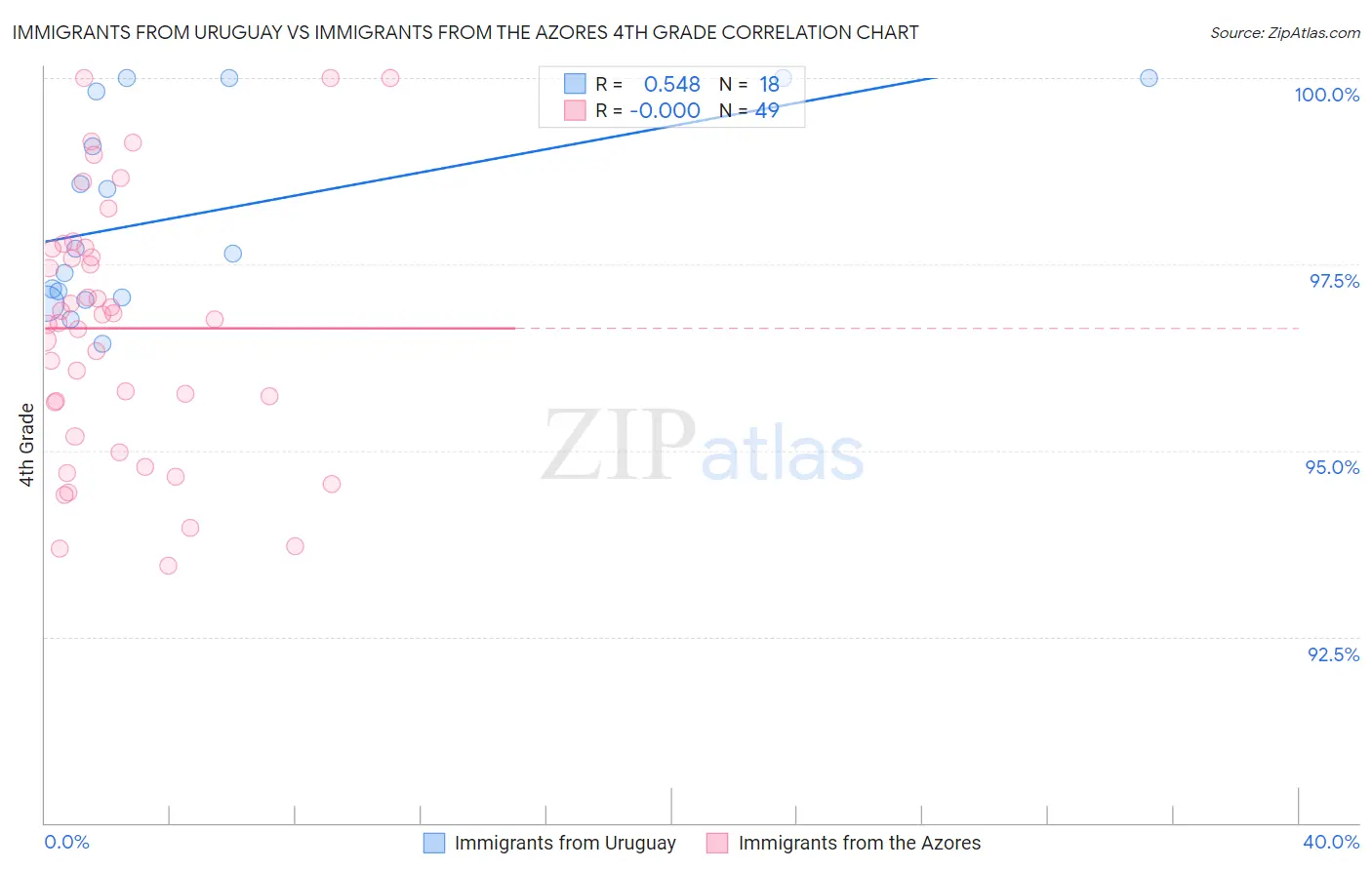 Immigrants from Uruguay vs Immigrants from the Azores 4th Grade