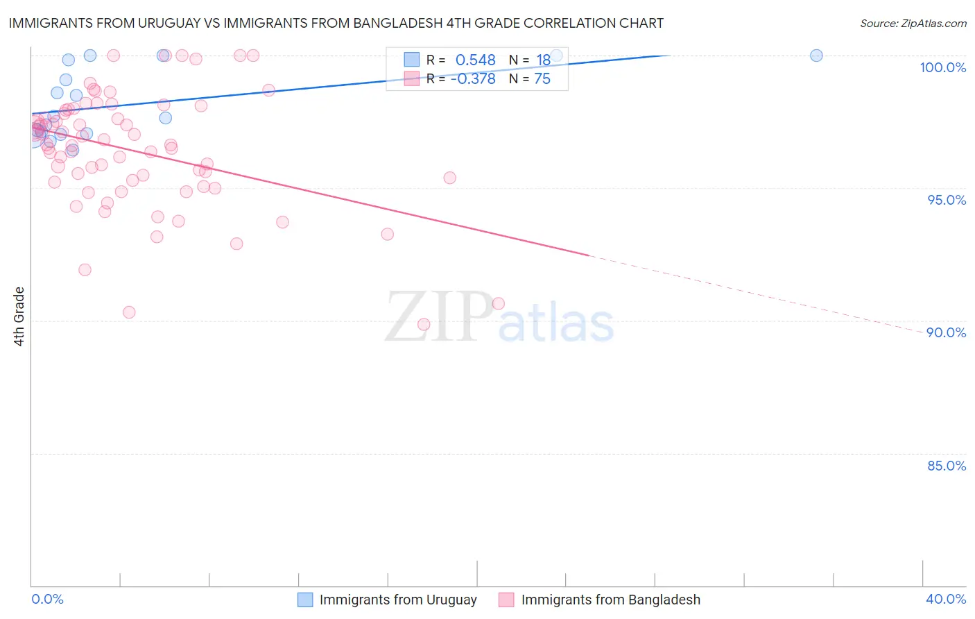 Immigrants from Uruguay vs Immigrants from Bangladesh 4th Grade