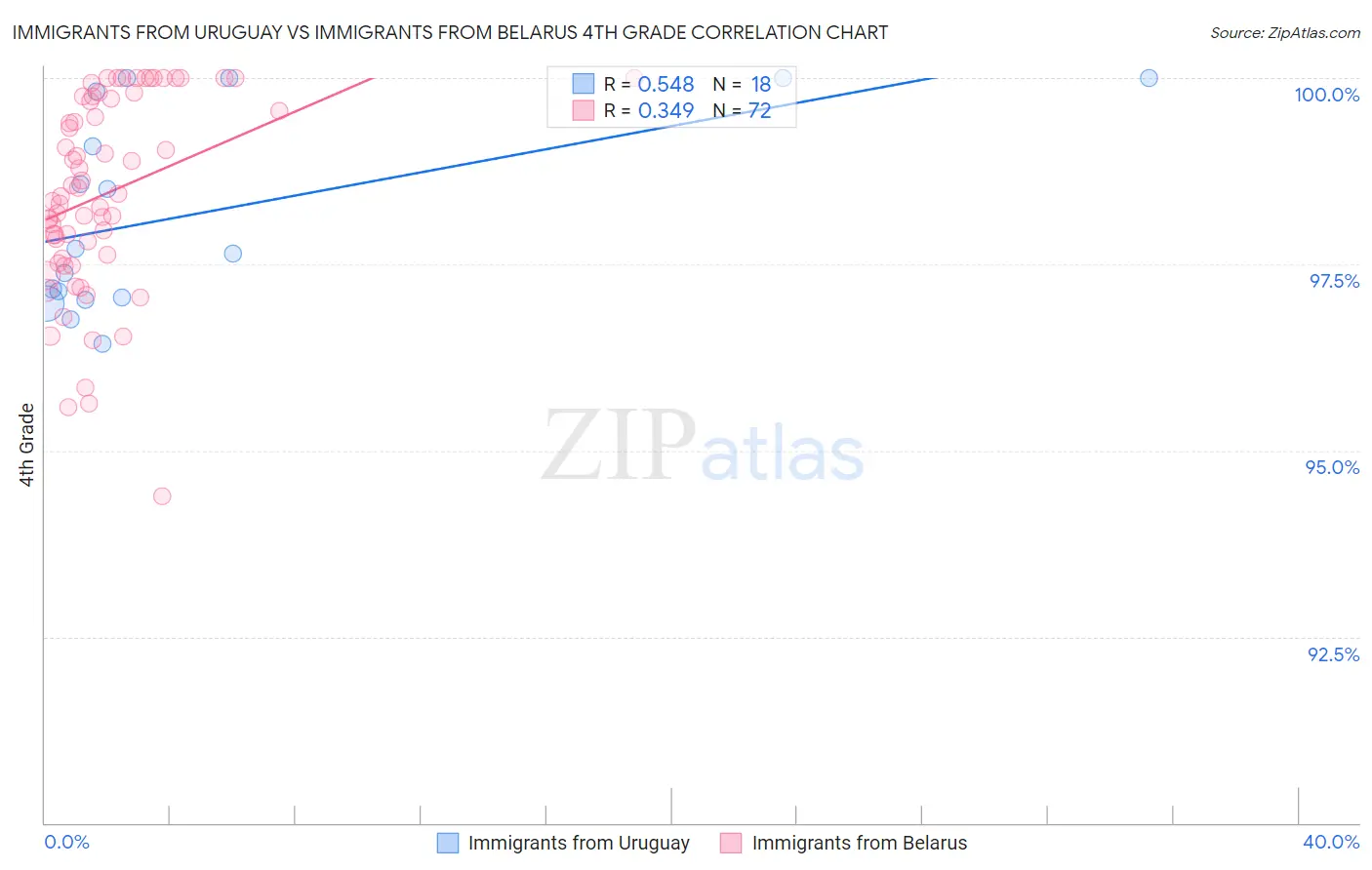 Immigrants from Uruguay vs Immigrants from Belarus 4th Grade