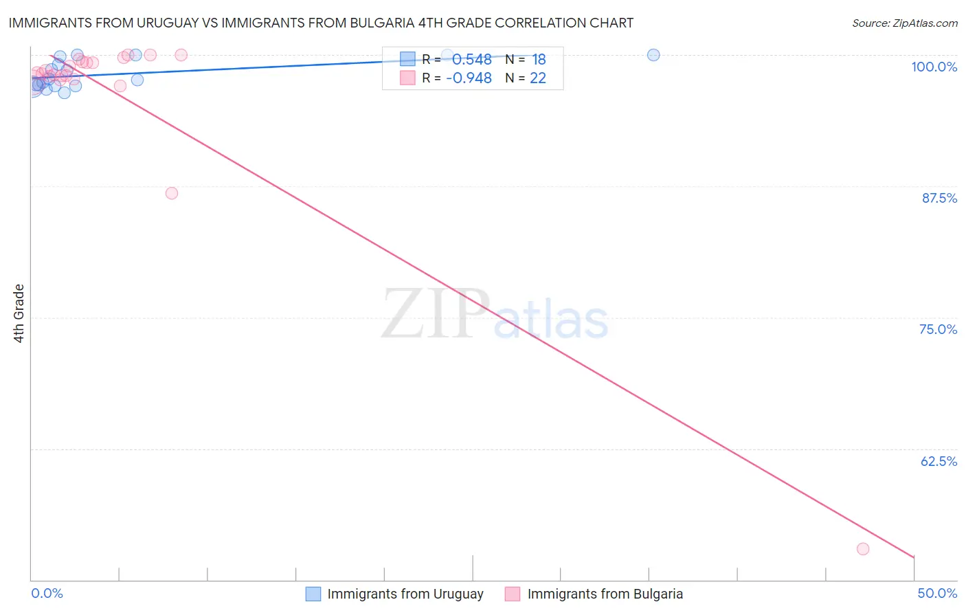 Immigrants from Uruguay vs Immigrants from Bulgaria 4th Grade