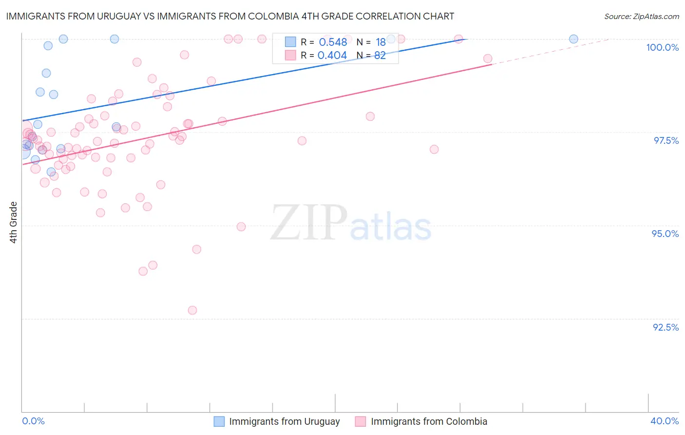 Immigrants from Uruguay vs Immigrants from Colombia 4th Grade