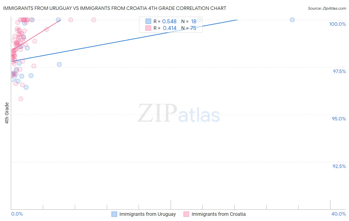 Immigrants from Uruguay vs Immigrants from Croatia 4th Grade