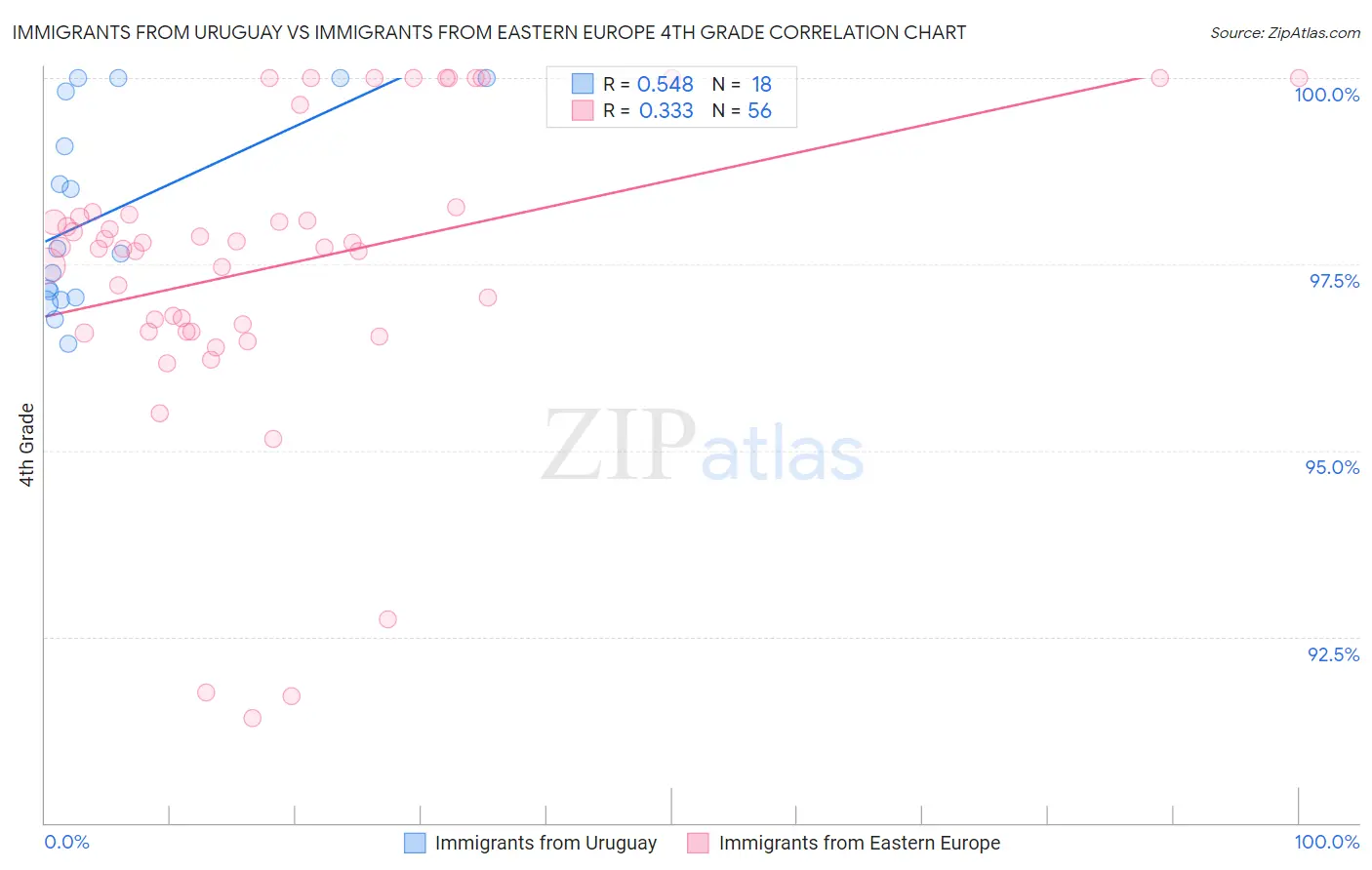 Immigrants from Uruguay vs Immigrants from Eastern Europe 4th Grade