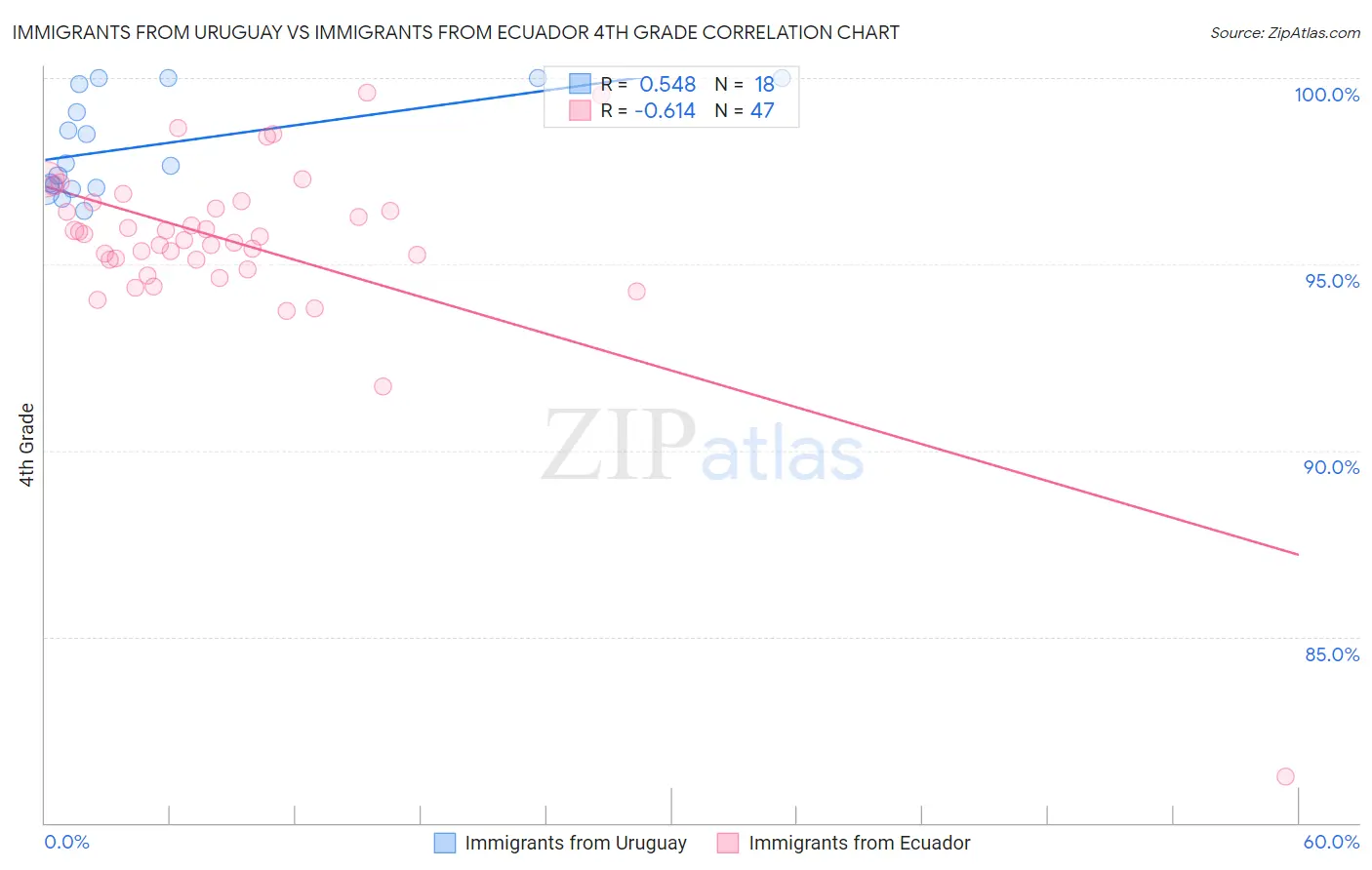 Immigrants from Uruguay vs Immigrants from Ecuador 4th Grade