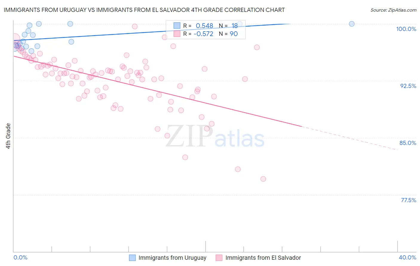 Immigrants from Uruguay vs Immigrants from El Salvador 4th Grade