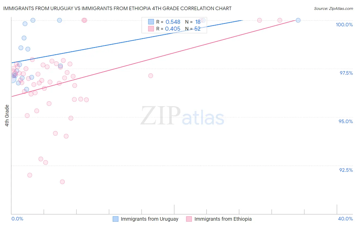 Immigrants from Uruguay vs Immigrants from Ethiopia 4th Grade
