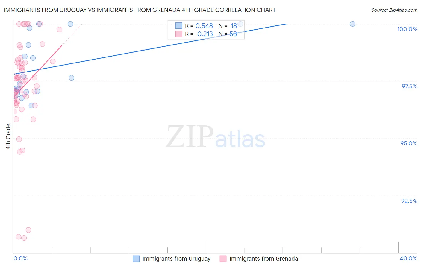 Immigrants from Uruguay vs Immigrants from Grenada 4th Grade