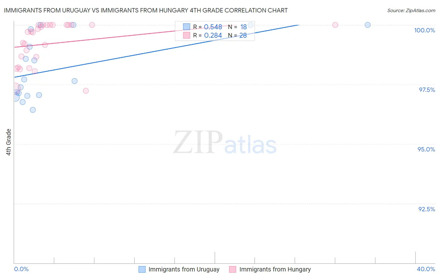 Immigrants from Uruguay vs Immigrants from Hungary 4th Grade