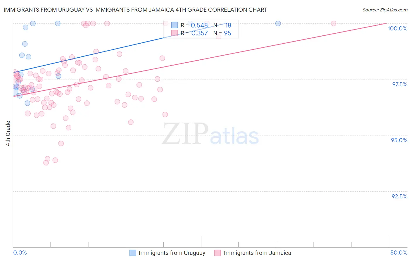 Immigrants from Uruguay vs Immigrants from Jamaica 4th Grade