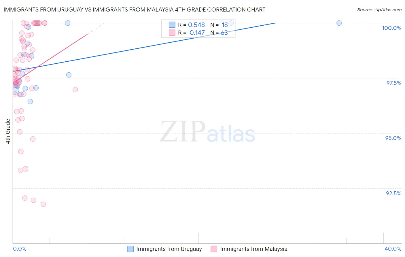 Immigrants from Uruguay vs Immigrants from Malaysia 4th Grade