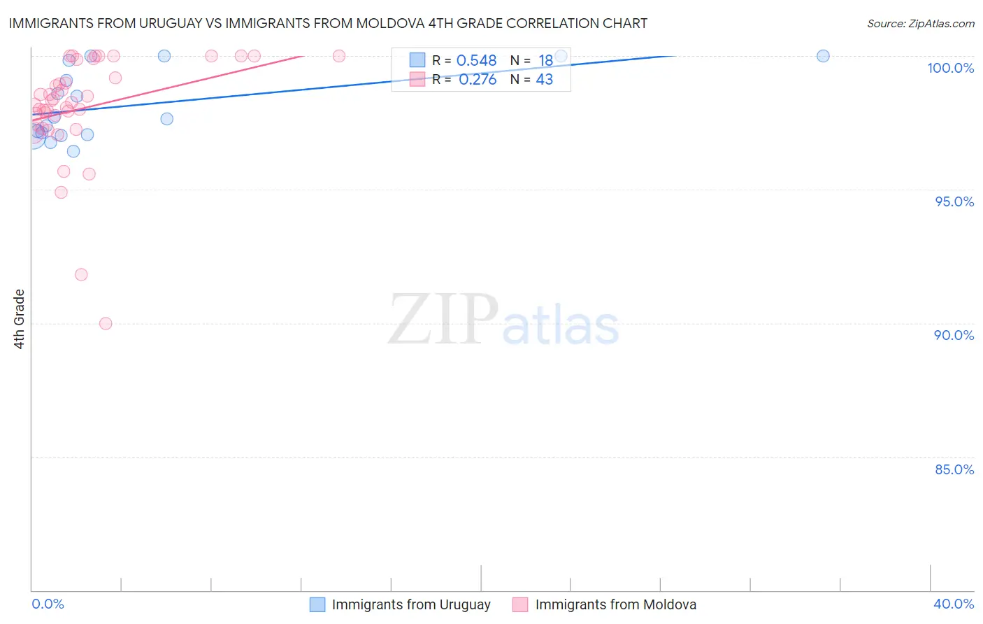 Immigrants from Uruguay vs Immigrants from Moldova 4th Grade